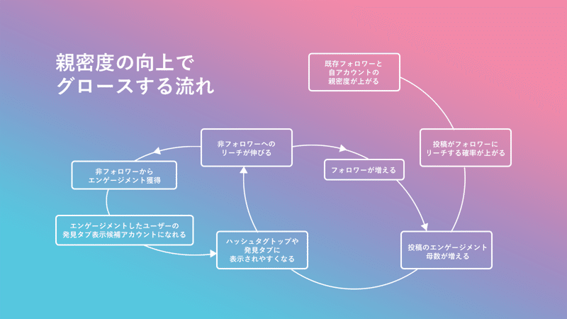 親密度の向上でグロースする流れ