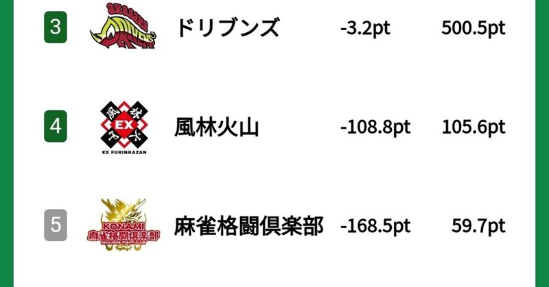 Mリーグ 個人的麻雀評価 1 4位 Vollig Note Mリーグ 個人的麻雀評価 1 4位 Vollig Note
