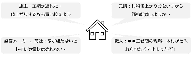 臨時号 3分で読める住宅業界とウッドショック 21年6月末時点 クラフトバンク総研 Note 臨時号 3分で読める住宅業界とウッドショック 21年6月末時点 クラフトバンク総研 Note