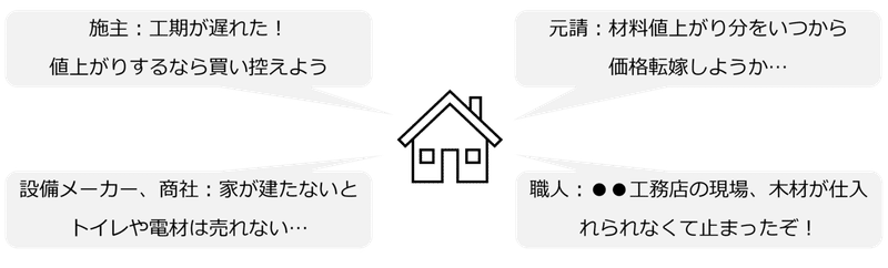 臨時号 3分で読める住宅業界とウッドショック 21年6月末時点 クラフトバンク総研 Note