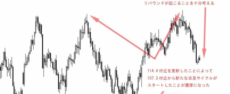 1127ドル円日足サイクル