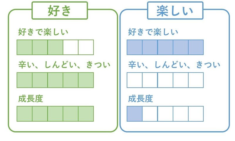 仕事における 好き と 楽しい について Yoh0919 Note