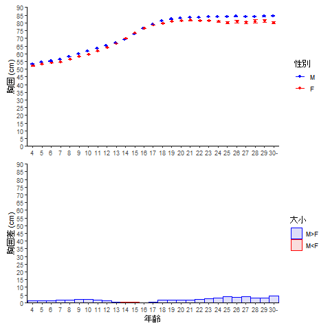 男女の年齢別平均胸囲 4 29歳 30歳以上 1949年度学校保健統計調査 Potisan Note 男女の年齢別平均胸囲 4 29歳 30歳以上 1949年度学校保健統計調査 Potisan Note