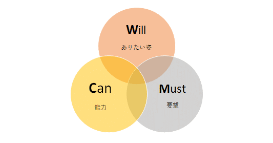 人材派遣営業のコツ マネジメント編 Part4 Will Can Must 櫻井 諒 人材派遣業界に一石を投じる正直営業パーソン Note