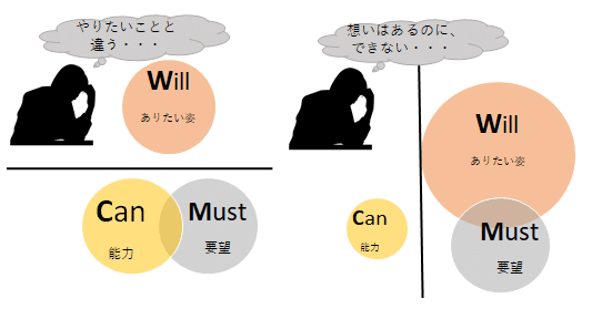 人材派遣営業のコツ マネジメント編 Part4 Will Can Must 櫻井 諒 人材派遣営業の悩みを０にする Note