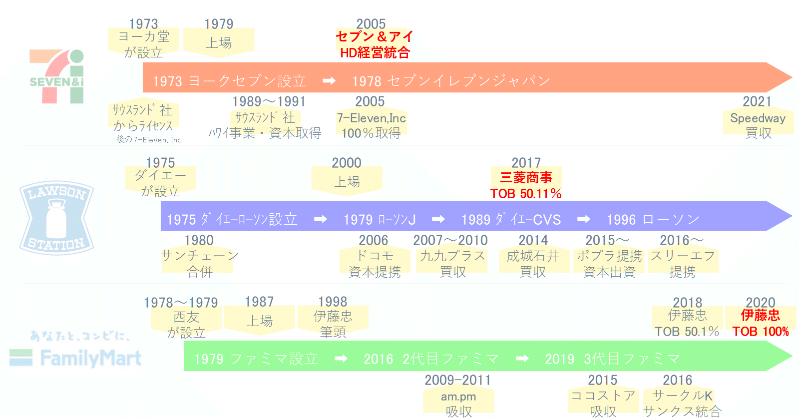 見た目で理解 大手コンビニざっくり分析 どまコラ どまんだかっぷ Note 見た目で理解 大手コンビニざっくり分析 どまコラ どまんだかっぷ Note