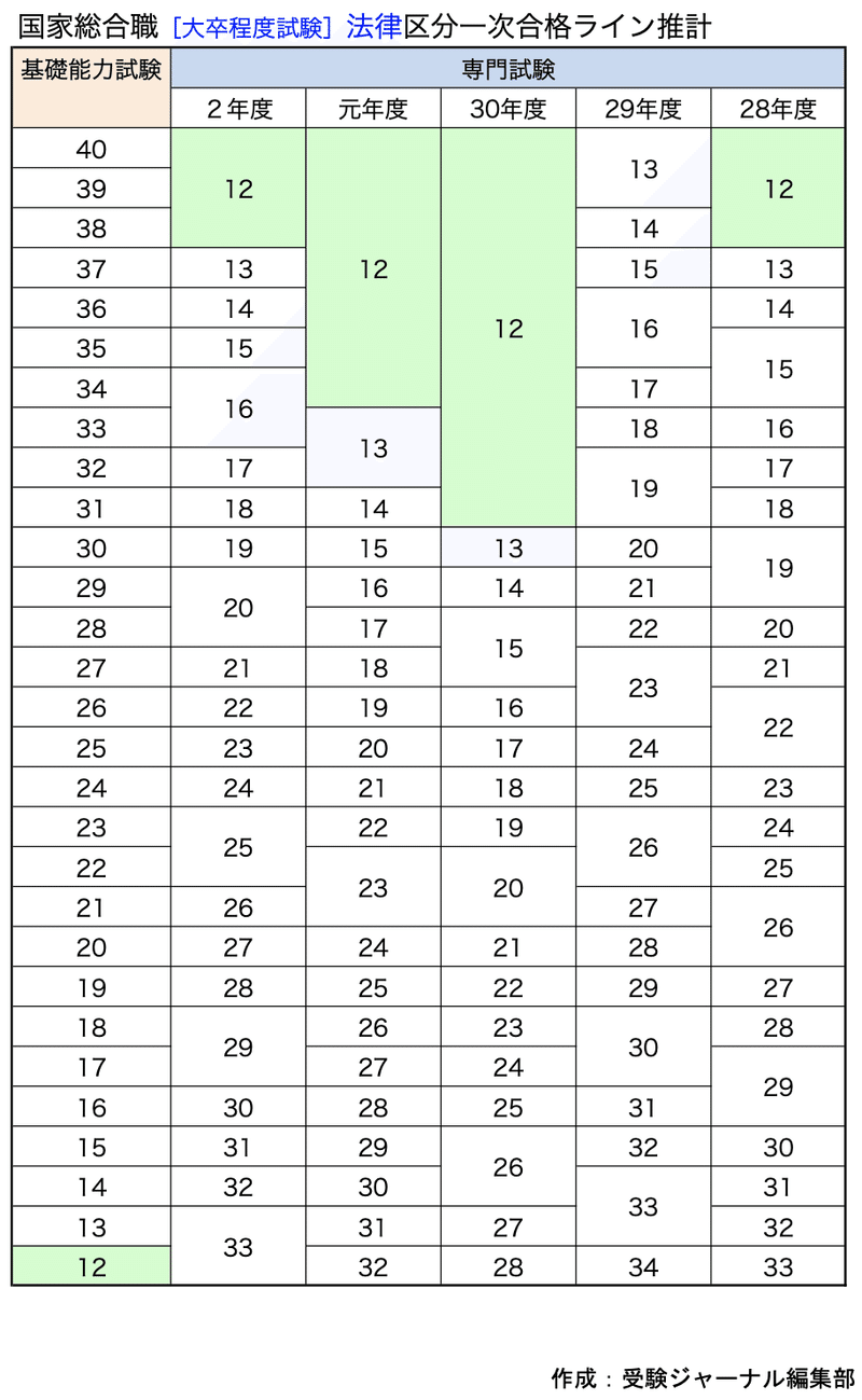 国家総合職 法律区分 一次試験 概観 結局 何で何点取れれば受かるのか こく そう 国家総合職法律区分攻略ガイド Note