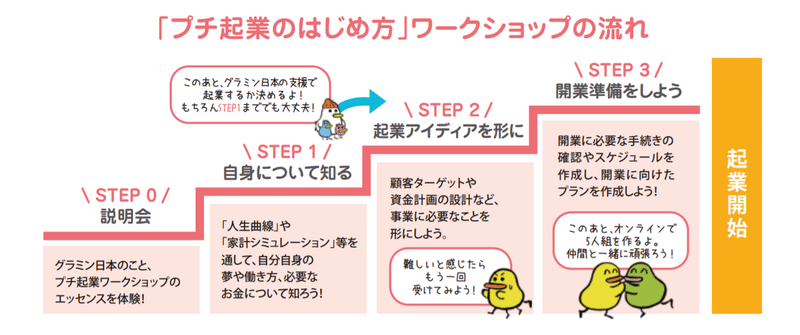 「プチ起業はじめ方」ワークショップの流れ