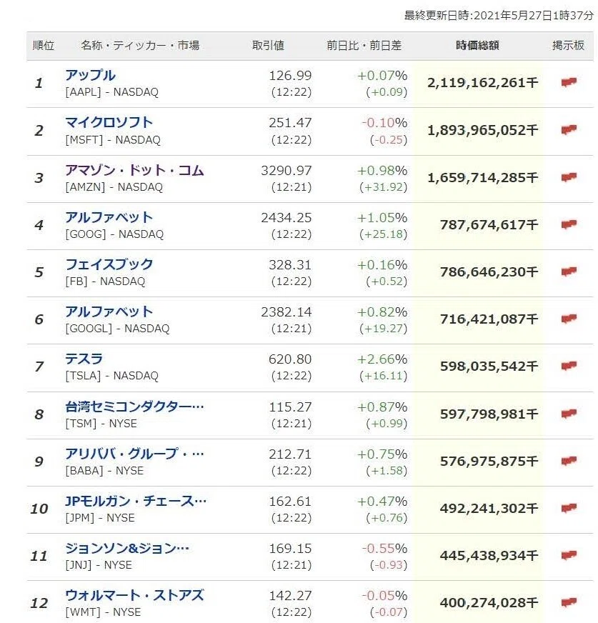 アメリカ時価総額ランキング20210526