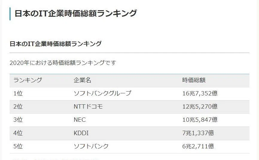 日本のIT企業時価総額ランキング2020年