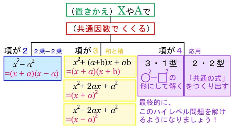 中学3年 数学 式の展開 因数分解 学校の先生 塾 家庭教師講師用 オンライン授業用パワーポイントスライド 教材制作が楽に 指導者用 オンライン家庭教師 オンライン授業マジック先生 小学生 中学生 5教科受け放題 Note 中学3年 数学 式の展開 因数分解 学校の先生 塾 家庭教師講師用 オンライン授業用パワーポイントスライド 教材制作が楽に 指導者用 オンライン家庭教師 オンライン授業マジック先生 小学生 中学生 5教科受け放題 Note