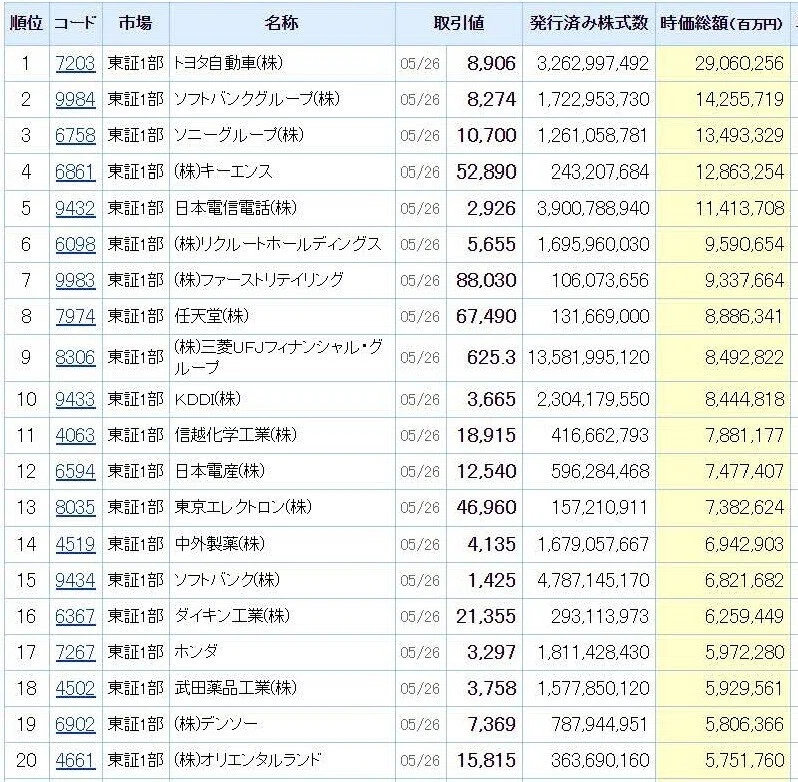 日本の時価総額ランキング20210526