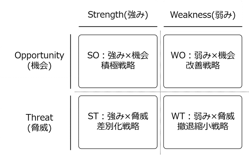 Swotを究める クロスswot分析で 強み と 機会 にフォーカスする 馬場秀樹 経営コンサルタント Note Swotを究める クロスswot分析で 強み と 機会 にフォーカスする 馬場秀樹 経営コンサルタント Note