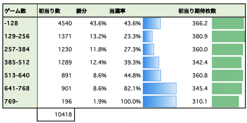 鬼浜爆走紅蓮隊 狂闘旅情編 天井期待値 狙い目 やめどき リセット恩恵 ゾーン狙い At枚数 たられば Note