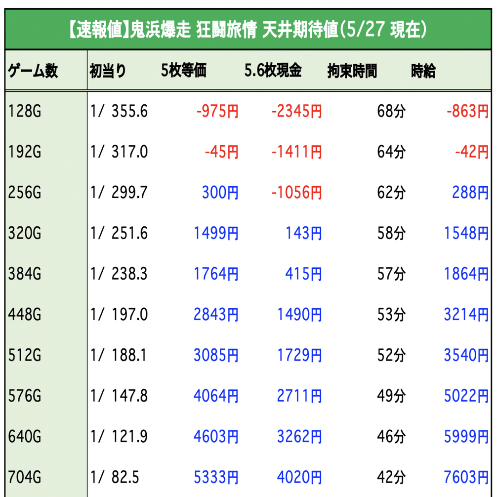 鬼浜爆走紅蓮隊 狂闘旅情編｜天井期待値 狙い目 やめどき リセット恩恵