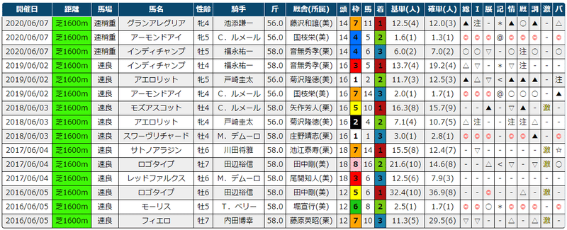 21 安田記念 過去5年傾向 外厩 指数 パドック Jrdb 競馬アラカルト Note 21 安田記念 過去5年傾向 外厩 指数 パドック Jrdb 競馬アラカルト Note