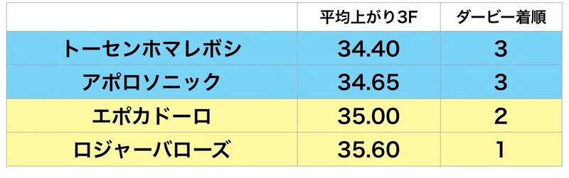日本ダービー2021各馬診断 タイトルホルダー ルラ氏のパフォーマンス指数予想 Note