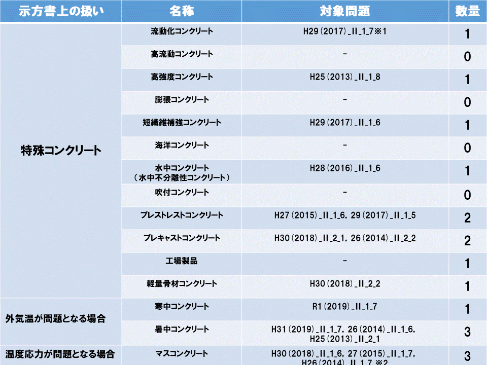 過去問分析 コンクリート標準示方書 施工編 に基づく出題傾向 技術士 建設部門 コンクリート過去問答案例倉庫 Note