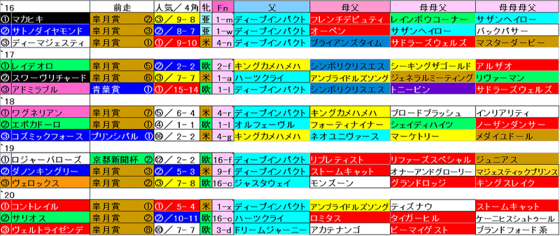 21 日本ダービー 競馬血統予想 牝系 ファミリーナンバー バリアシオン 競馬血統予想 Note