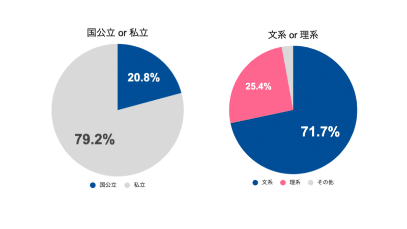 回答者の属性2