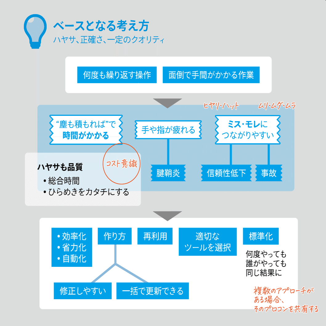 ワークフローをデザインする Dtp Transit 別館 Note
