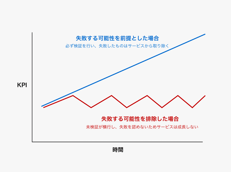Abテストでわかる サービス改善はかなりの確率で失敗する事実 池内健一 Note