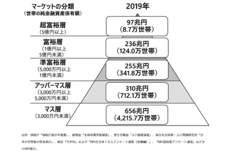 富裕層ってどれくらいいるの 自分もお金持ちになれる たまごろうの 投資 副業 健康 ブログ Note