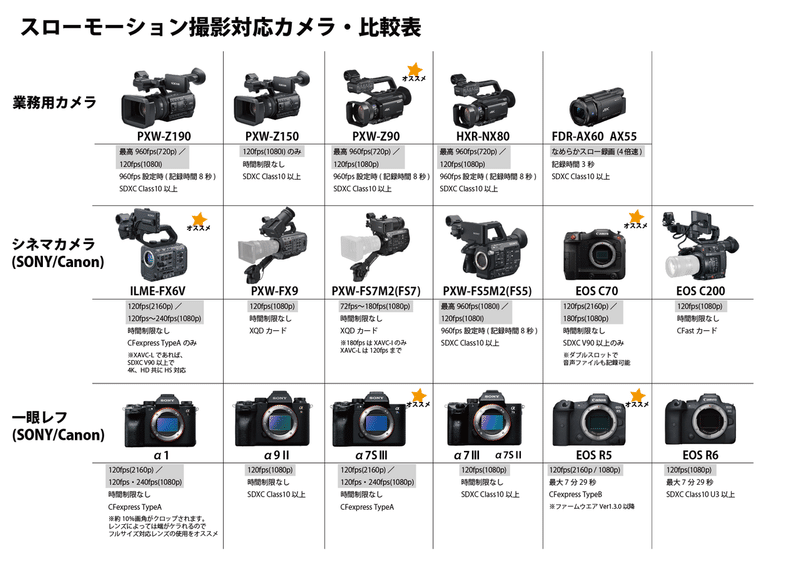 スローモーション撮影対応カメラ Hfr撮影 Toc 東京オフラインセンター 営業note Note