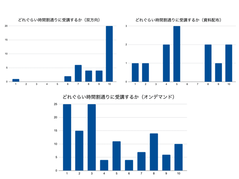 受講タイミング形式別