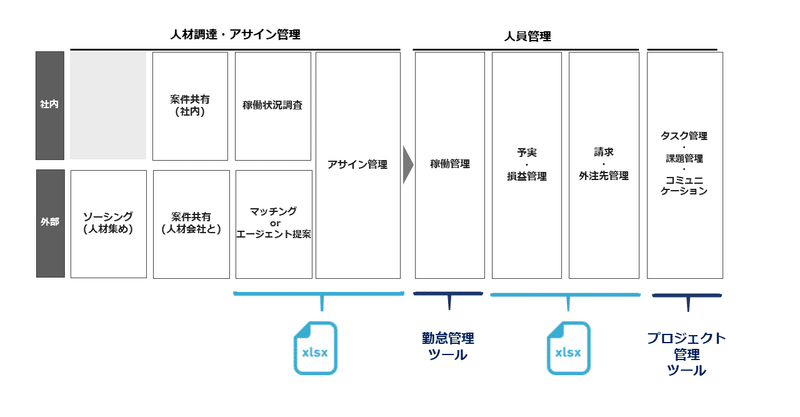 厳選 マネージメントツール３選 稼働実績プロジェクト管理編 Co Assign 開発リソースの最適化ツール Note