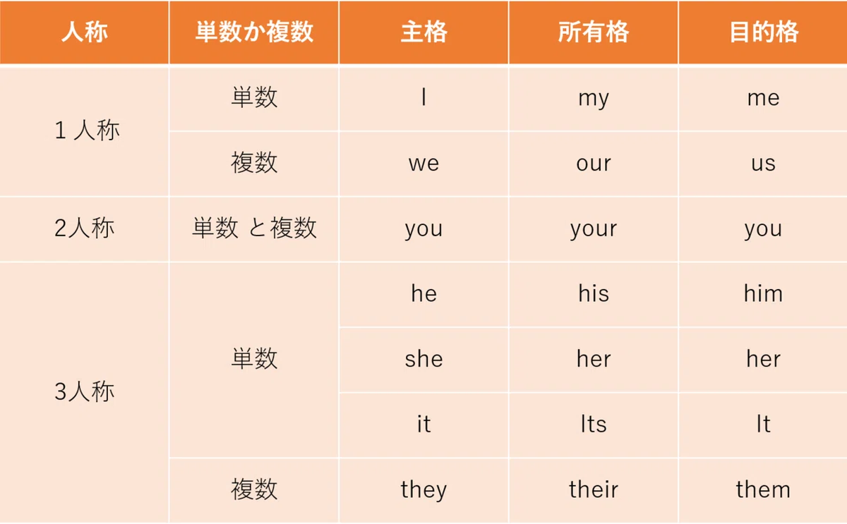 you(あなたたち)とthey(彼ら)の違いって何?|にょろと一緒に学ぶ英会話|にょろ