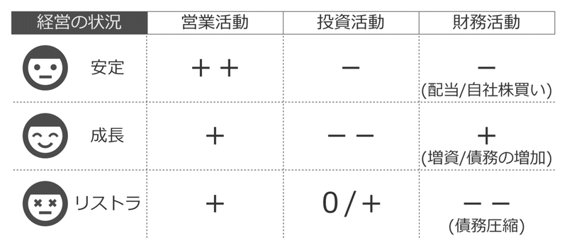 キャッシュフロー計算書