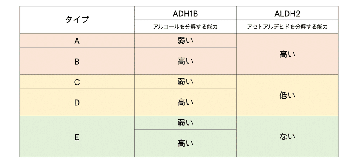 アルコール遺伝子