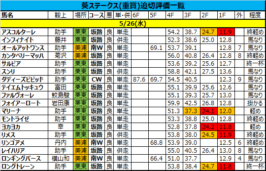 葵ステークス2021の追い切り・調教評価一覧