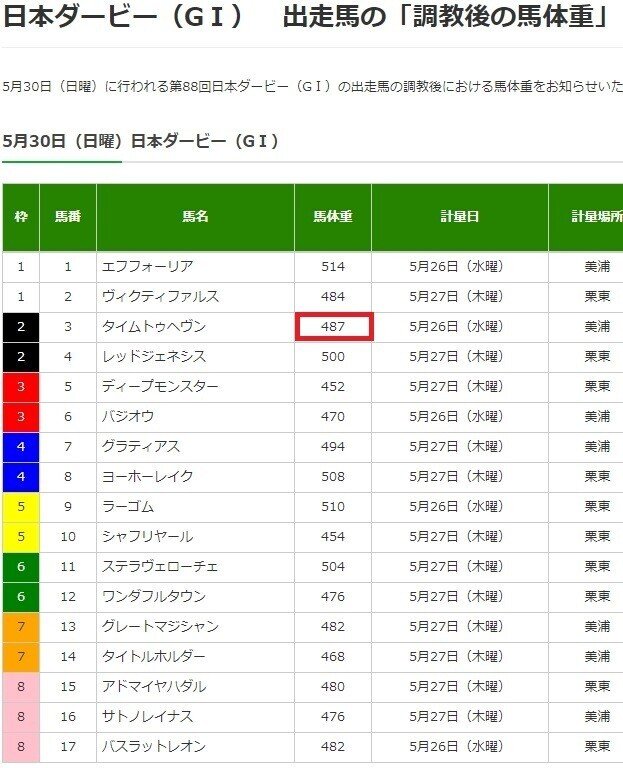 日本ダービー21サイン 最終結論 調教後の馬体重 に秘められた史上初の激勝サインパターン その真実とは何か 目黒記念の最終結論も掲載 斎藤司 サイン競馬の世界 Note