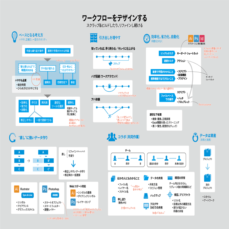 ワークフローをデザインする Dtp Transit 別館 Note