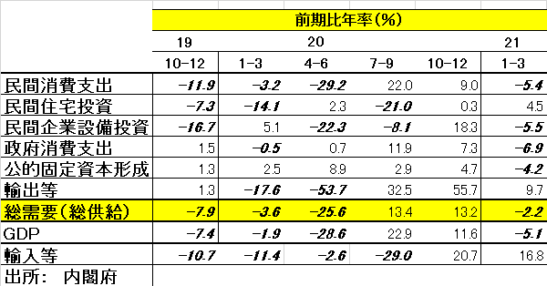 総需要（表）（前期比年率）[3155]