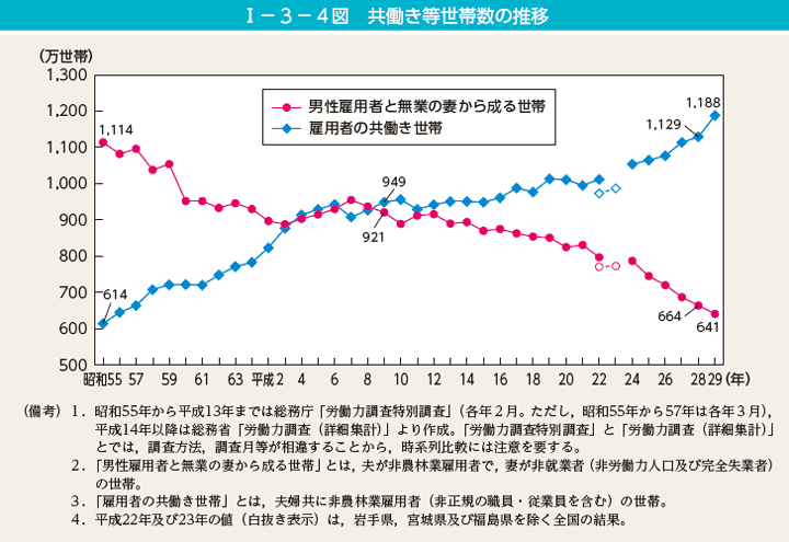 共働き世帯数