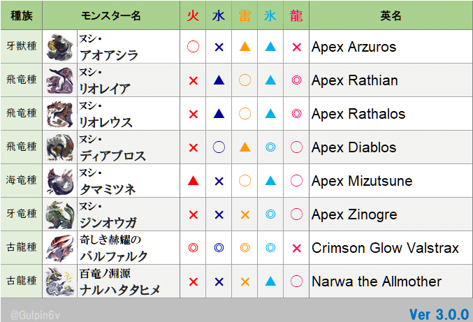 Mhrise Ver3 0 英語名と弱点属性一覧 モンスターハンターライズ がるぴん6v Note Mhrise Ver3 0 英語名と弱点属性一覧 モンスターハンターライズ がるぴん6v Note