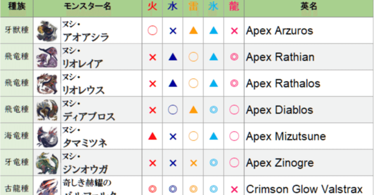 Mhrise Ver3 0 英語名と弱点属性一覧 モンスターハンターライズ がるぴん6v Note Mhrise Ver3 0 英語名と弱点属性一覧 モンスターハンターライズ がるぴん6v Note