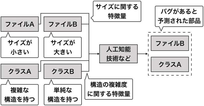 An Empirical Study Of Feature Engineering On Software Defect Prediction 情報処理 学会 学会誌 情報処理 Note
