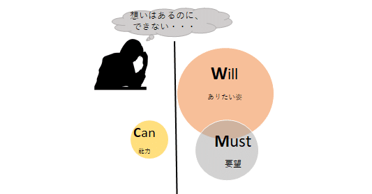 人材派遣営業のコツ マネジメント編 Part4 Will Can Must 櫻井 諒 人材派遣業界に一石を投じる正直営業パーソン Note