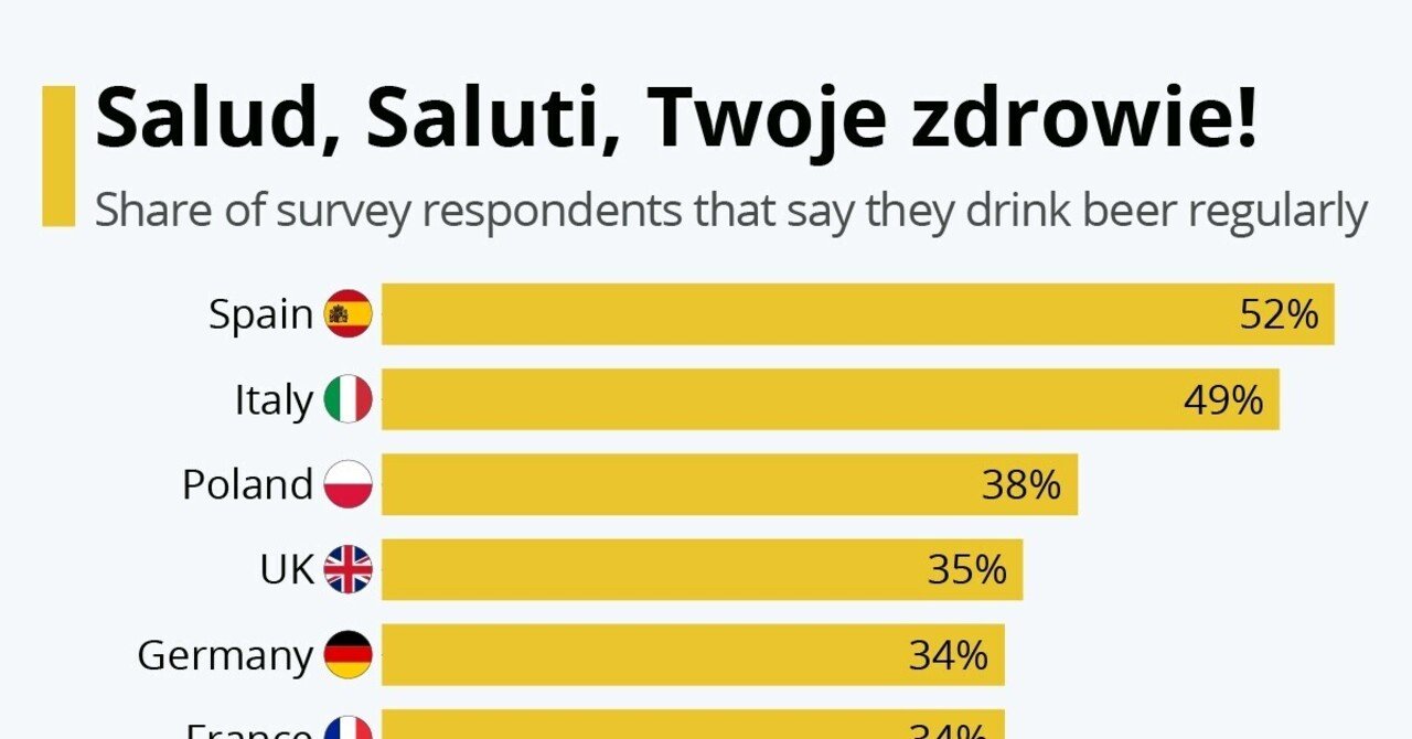 乾杯 乾杯 乾杯 ビールをよく飲むと答えた人の国別の割合 世界の活きた統計データを届けたい Statista Japan スタティスタ ジャパン Note