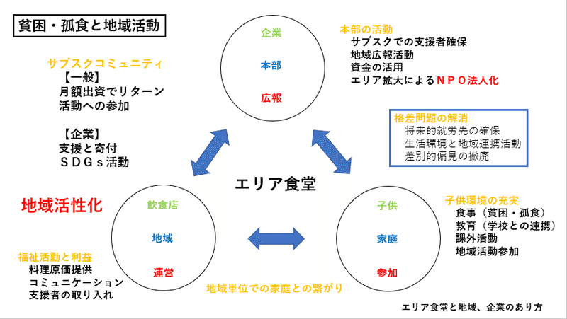 エリア食堂