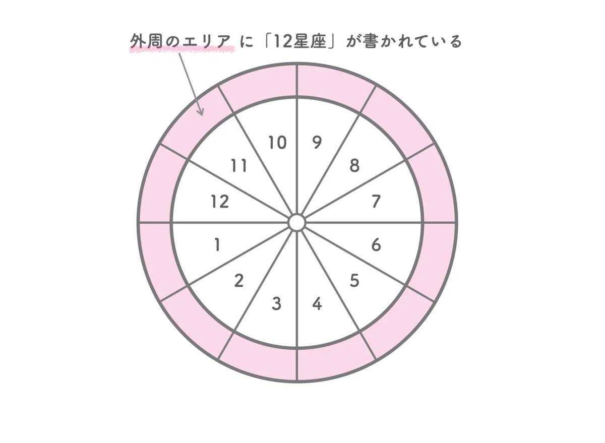 ホロスコープ星座