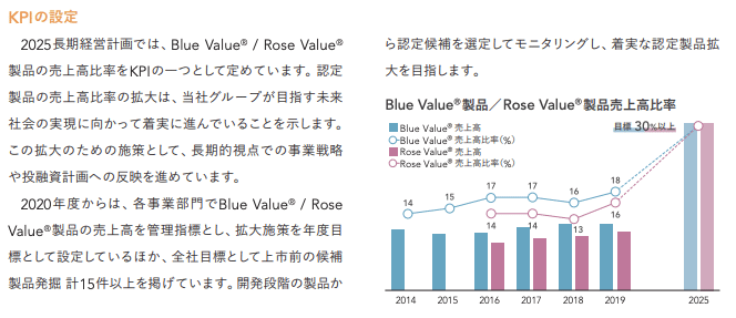 Integrated Report (ESG KPI2)