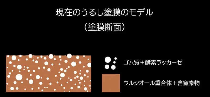 付録話 うるし塗膜のモデル｜DIYうるし部（12坪漆工）