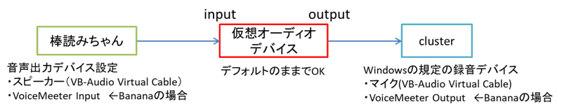 Clusterで自分が打ったチャットだけを棒読みちゃんやvoiceroidに読み上げさせる方法 Pokky Note