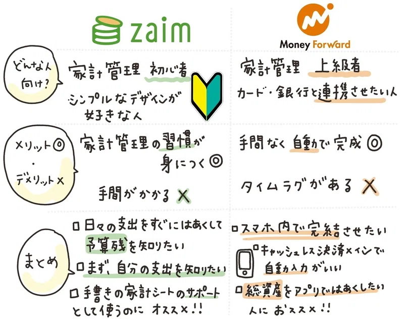 家計簿アプリ Zaim マネーフォワード比較 ゆう 家計管理コーチ Note