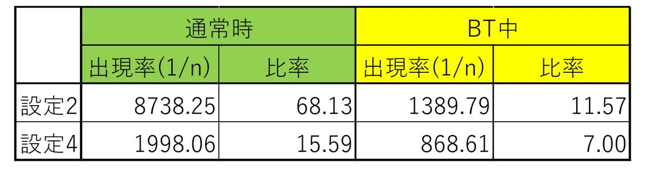 絆2 設定2と4の違い バジリスク絆2のアプリを使って各設定を調べてみた 